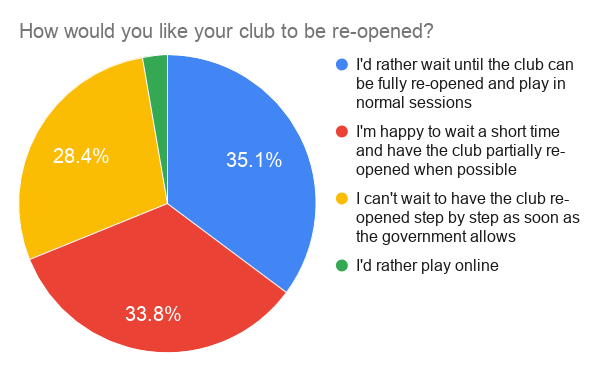21_How would you like your club to be re-opened_
